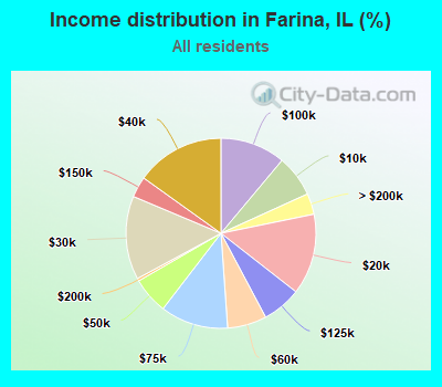 Income distribution in Farina, IL (%)