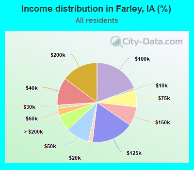 Income distribution in Farley, IA (%)