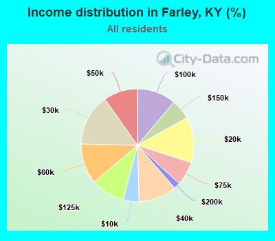 Income distribution in Farley, KY (%)