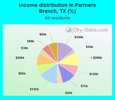 Income distribution in Farmers Branch, TX (%)