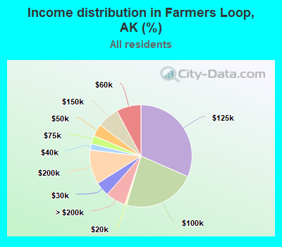 Income distribution in Farmers Loop, AK (%)
