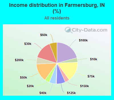 Income distribution in Farmersburg, IN (%)