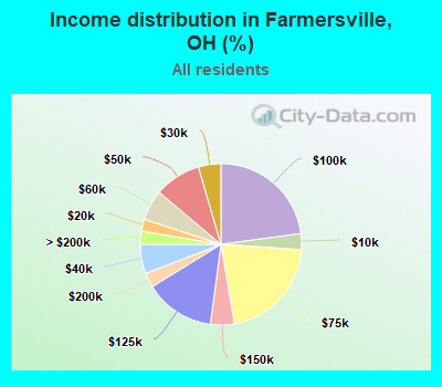 Income distribution in Farmersville, OH (%)