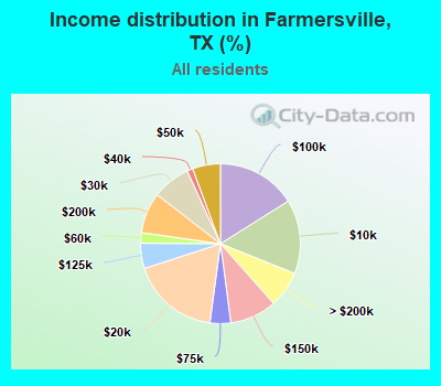 Income distribution in Farmersville, TX (%)