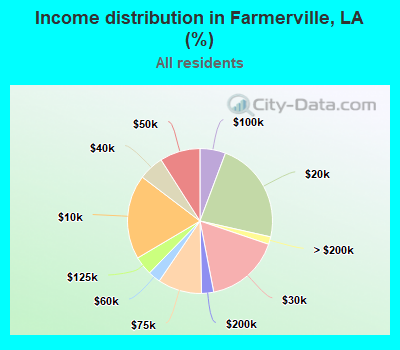 Income distribution in Farmerville, LA (%)