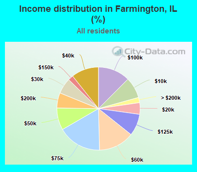 Income distribution in Farmington, IL (%)