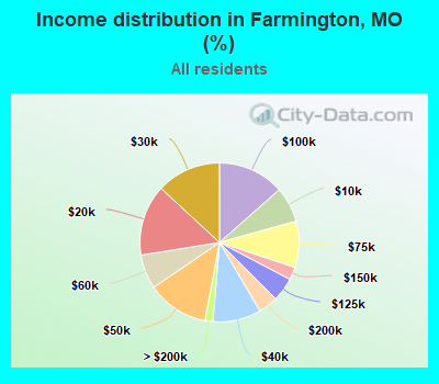 Income distribution in Farmington, MO (%)