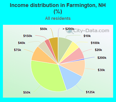 Income distribution in Farmington, NH (%)