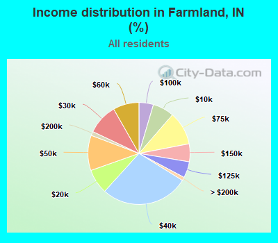 Income distribution in Farmland, IN (%)