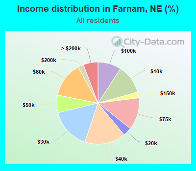 Income distribution in Farnam, NE (%)