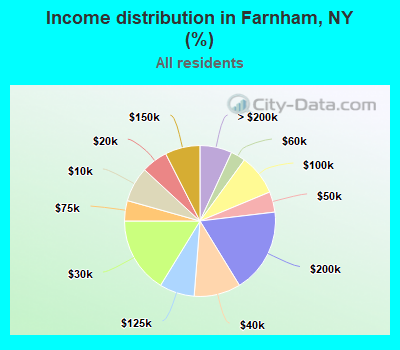 Income distribution in Farnham, NY (%)