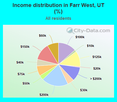 Income distribution in Farr West, UT (%)