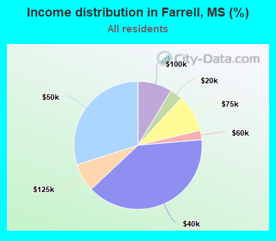 Income distribution in Farrell, MS (%)