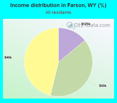 Income distribution in Farson, WY (%)