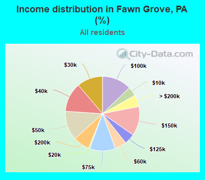 Income distribution in Fawn Grove, PA (%)