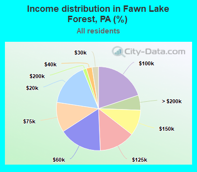 Income distribution in Fawn Lake Forest, PA (%)