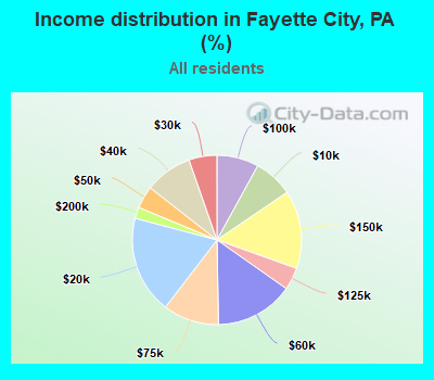 Income distribution in Fayette City, PA (%)
