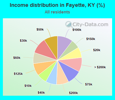 Income distribution in Fayette, KY (%)