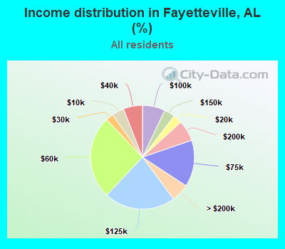 Income distribution in Fayetteville, AL (%)