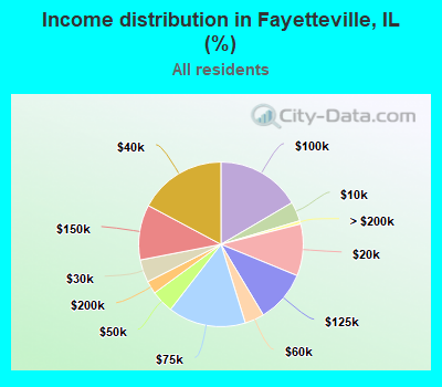 Income distribution in Fayetteville, IL (%)