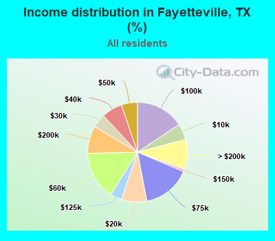 Income distribution in Fayetteville, TX (%)