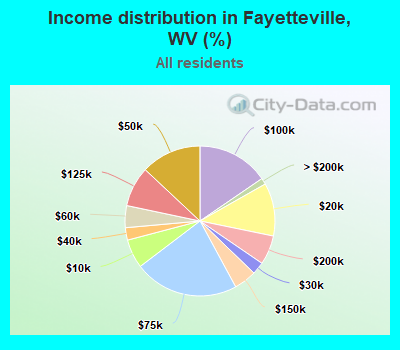Income distribution in Fayetteville, WV (%)