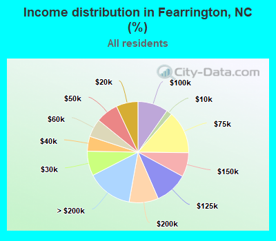 Income distribution in Fearrington, NC (%)