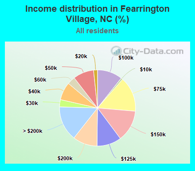 Income distribution in Fearrington Village, NC (%)