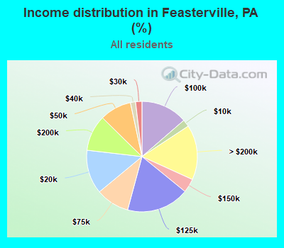 Income distribution in Feasterville, PA (%)