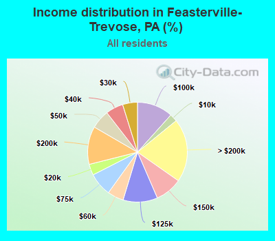 Income distribution in Feasterville-Trevose, PA (%)