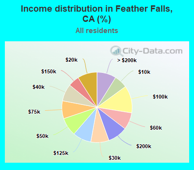 Income distribution in Feather Falls, CA (%)