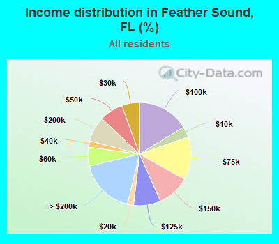 Income distribution in Feather Sound, FL (%)