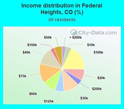 Income distribution in Federal Heights, CO (%)