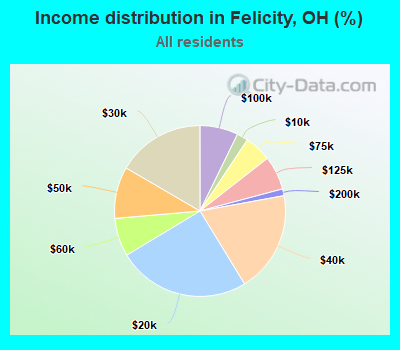 Income distribution in Felicity, OH (%)