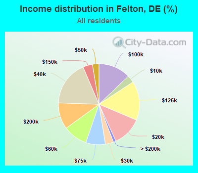 Income distribution in Felton, DE (%)