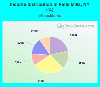 Income distribution in Felts Mills, NY (%)