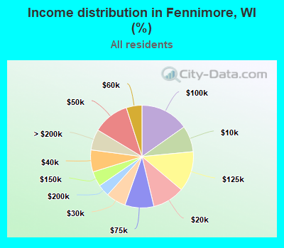 Income distribution in Fennimore, WI (%)