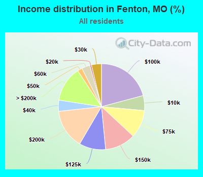 Income distribution in Fenton, MO (%)