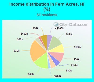 Income distribution in Fern Acres, HI (%)