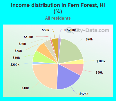 Income distribution in Fern Forest, HI (%)
