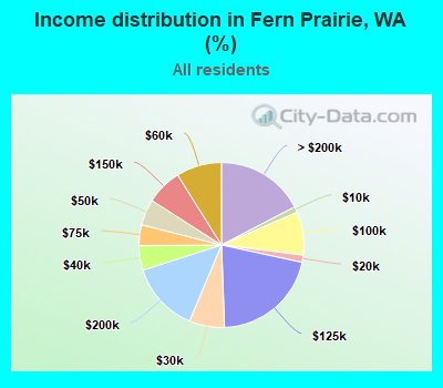 Income distribution in Fern Prairie, WA (%)