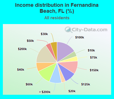 Income distribution in Fernandina Beach, FL (%)