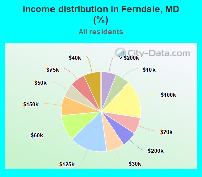 Income distribution in Ferndale, MD (%)