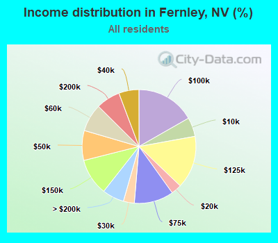 Income distribution in Fernley, NV (%)