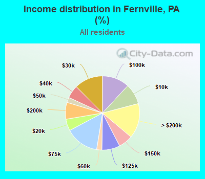 Income distribution in Fernville, PA (%)