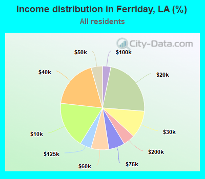 Income distribution in Ferriday, LA (%)