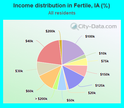 Income distribution in Fertile, IA (%)