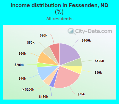 Income distribution in Fessenden, ND (%)