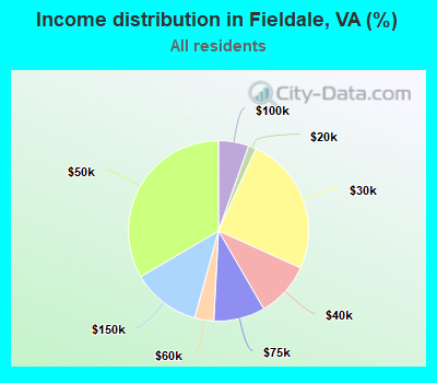 Income distribution in Fieldale, VA (%)