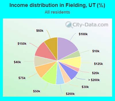 Income distribution in Fielding, UT (%)